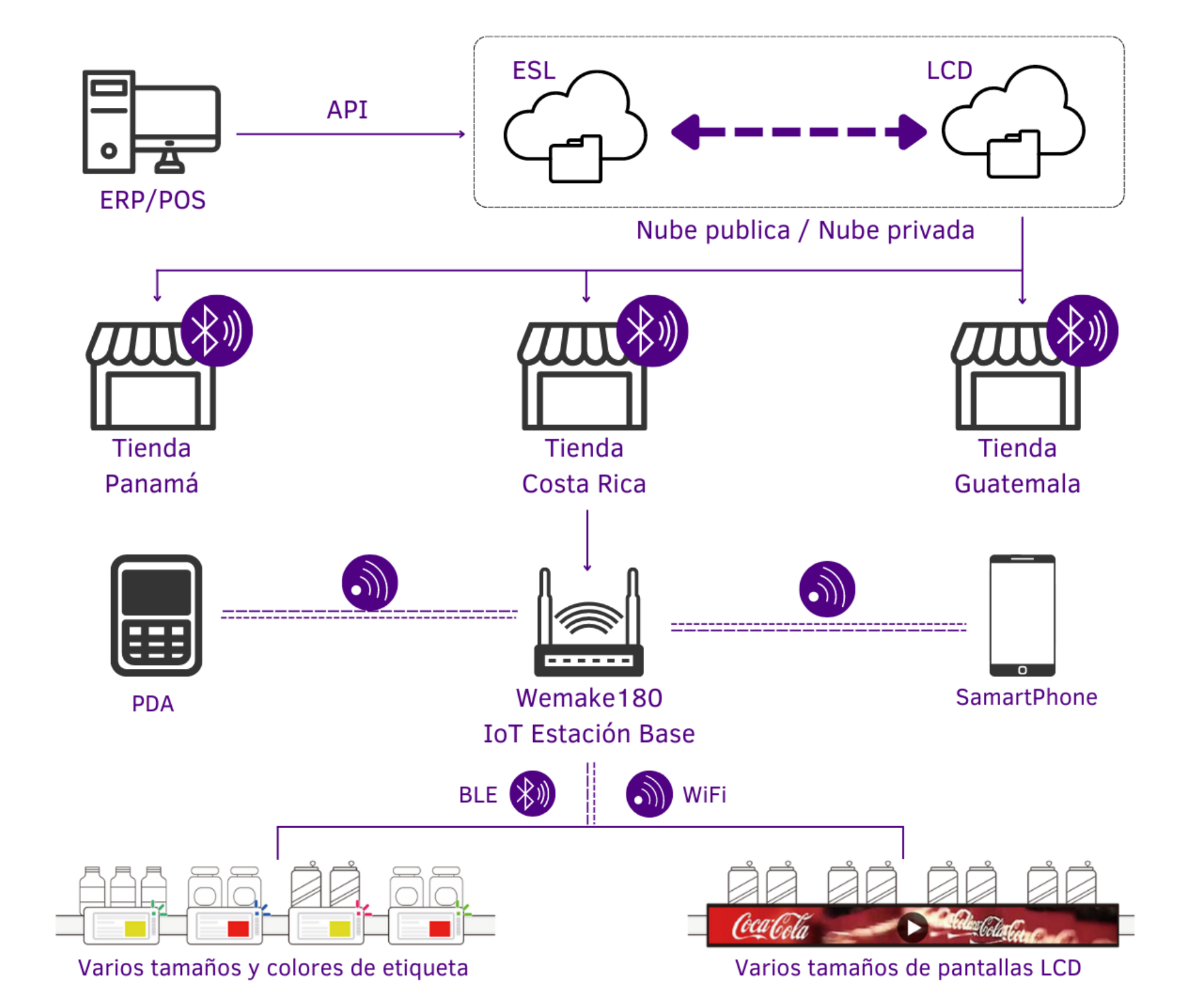 Diagrama etiquetas electrónicas